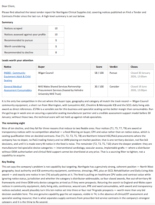 The covering email: a summary table of notices scraped and assessed, a table of leads worth attention with scores and verdicts, and narrative findings