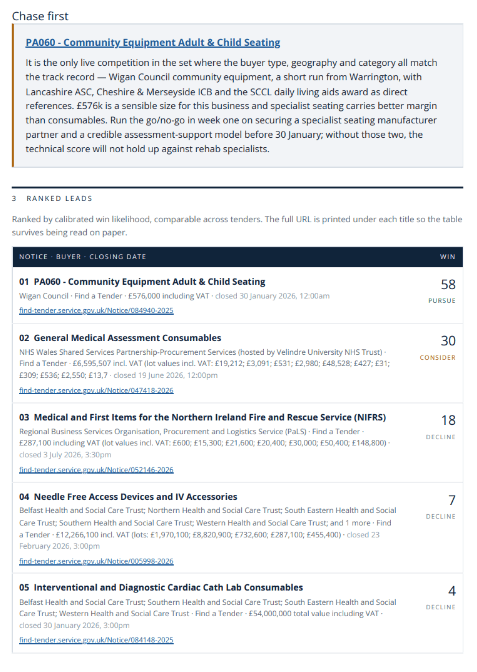 Chase first callout above section 3, Ranked leads — a table of ten notices with buyer, closing date, win score and verdict