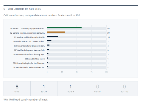 Section 5, Likelihood of success: a bar chart of all ten leads scored 0 to 100, with counts per win-likelihood band